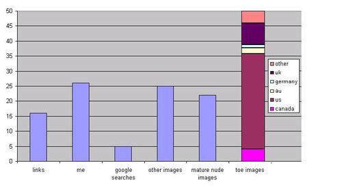 Data Breakdown